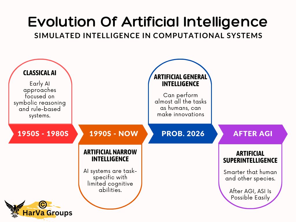 HarVaGroups's tweet photo. From Classical AI to the dawn of Artificial Superintelligence (ASI), the journey of AI evolution marks a remarkable timeline. Each phase - ANI, AGI - paves the way for unprecedented advancements, reshaping our world at every turn. 🤖✨
#AI #Evolution #Science #Tech #HarVaGroups https://t.co/GEJNkjhnqF
