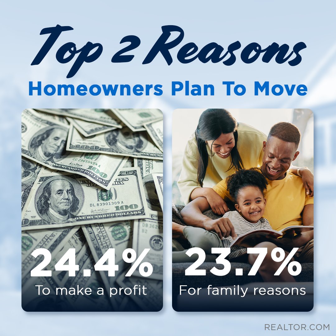 gitbox96's tweet photo. Considering making a move? 
Here are the top 2 Reasons Homeowners Plan To Move...

According to Realtor dotcom, profit potential and family priorities are the top motivators for homeowners right now. https://t.co/kaAIbknkMV