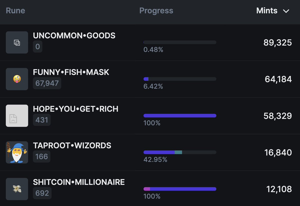 Runes with the most mints in the past 24 hours: 1. UNCOMMON•GOODS: 89,325 2. FUNNY•FISH•MASK: 64,184 3. HOPE•YOU•GET•RICH: 58,329 4. TAPROOT•WIZORDS: 16,840 5. SHITCOIN•MILLIONAIRE: 12,108 All Runes → ord.io/runes?timeRang…