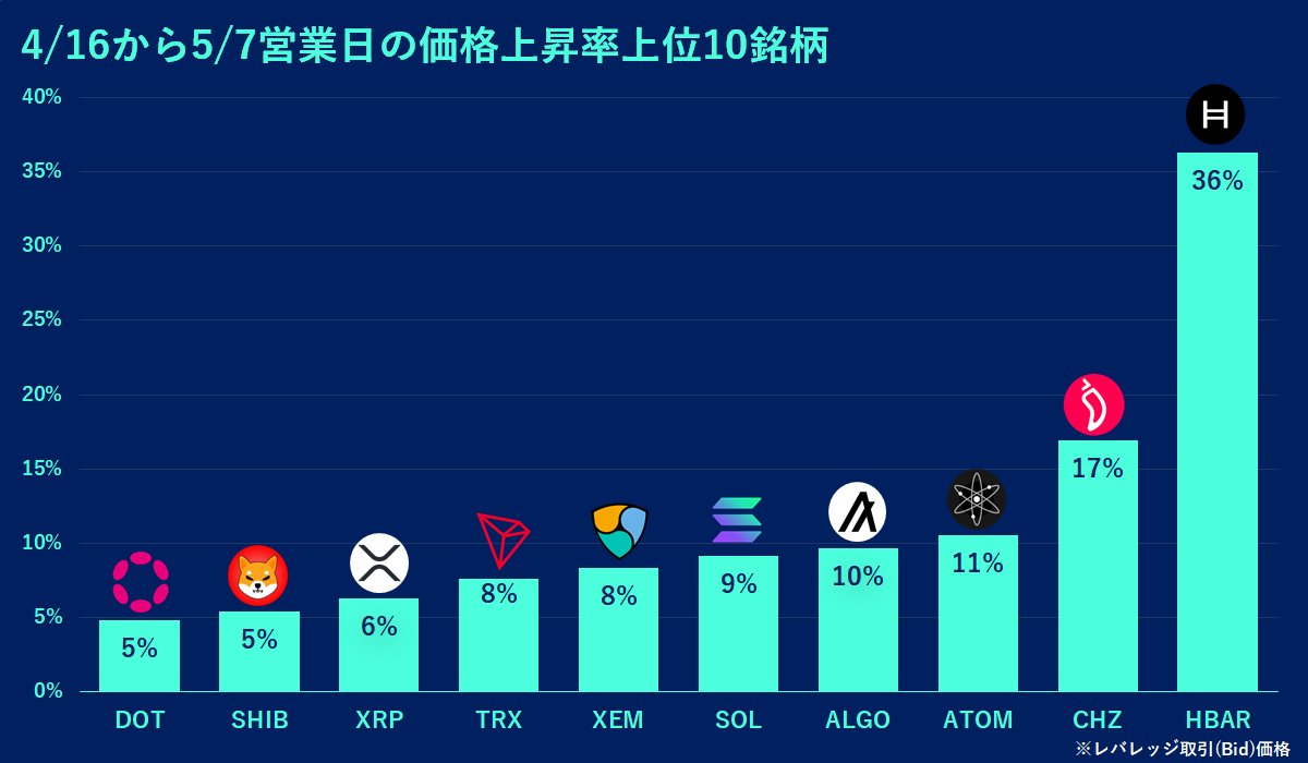 ／ 📢2024年5月9日のDMM Bitcoin【Market Report】を公開しました📊 是非ご一読ください❗️ ＼ レポート｜トランザクション改善あればソラナ（SOL）は再度3万円トライも？ こちら⇒ bitcoin.dmm.com/useful_informa… #マーケットレポート #ソラナ #SOL