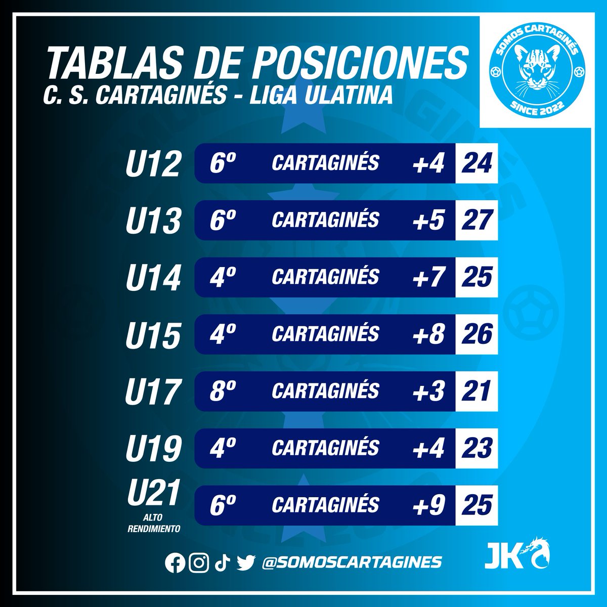 #LigasMenoresCSC
Estas son las posiciones finales de las Ligas Menores del Cartaginés en la Liga Ulatina, todos están clasificados a los cuartos de final.
#1CSC #VamosCartagines