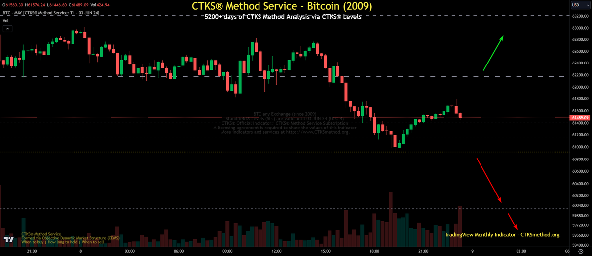 StandfieldKen's tweet photo. #Bitcoin:
🐂 Above 62200 (watch $63,200 structural level)
🧸 Below 60800 (watch $60k structural level)
#CTKSMethod https://t.co/flsWW4Hn3r
