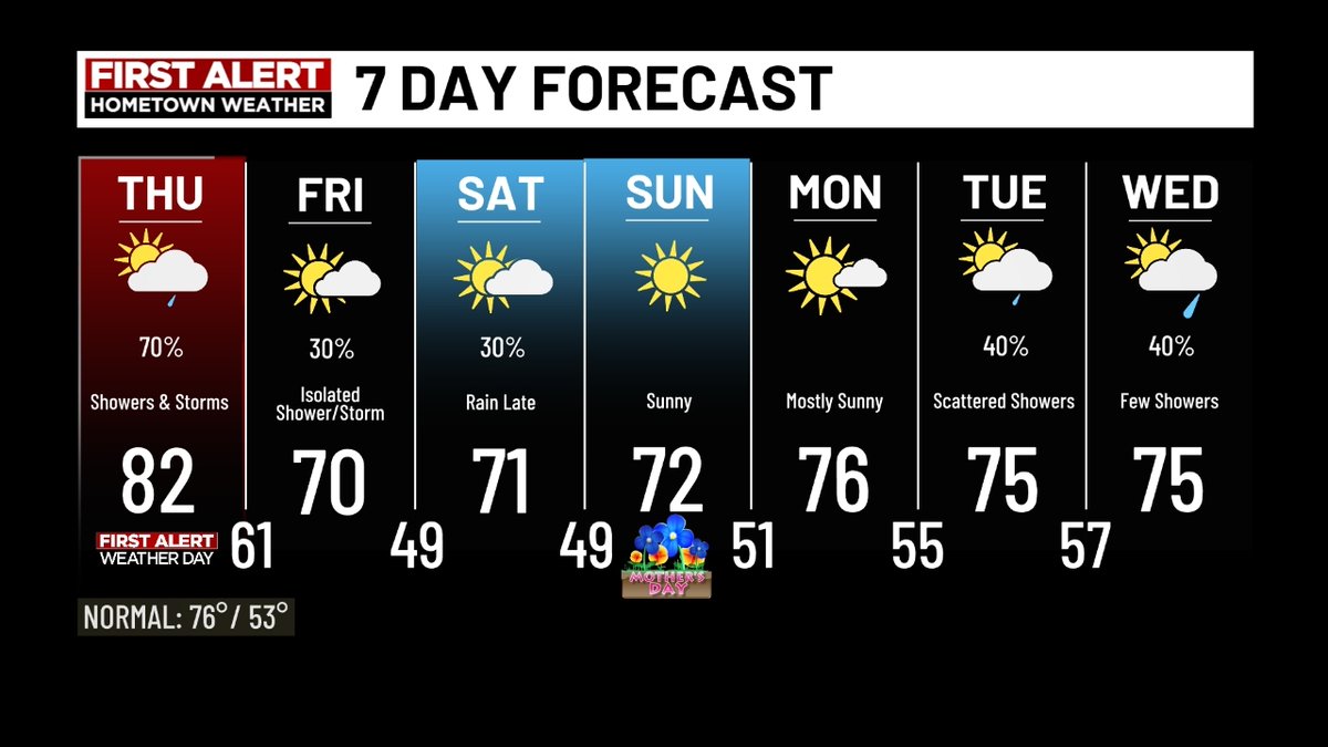 Missed the forecast? Here's a look at the next 7 days.