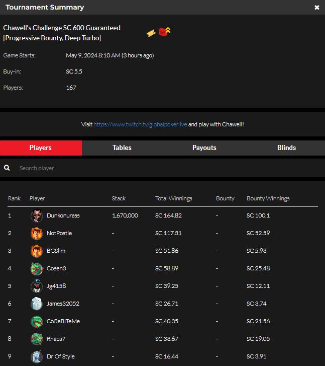 MAY 8 TWITCH.TV/GLOBALPOKERLIVE HOME GAME + STREAMER GAME RESULTS 🟣📺 #GLOBALPOKER #GPLHOMEGAME #GPSTREAMERGAME