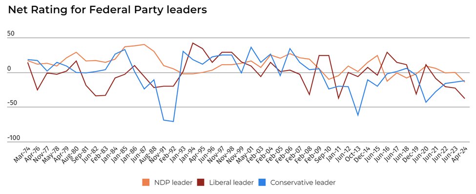 Canada’s national party leaders have never been less popular, and 50 years of data demonstrates that angusreid.org/canada-party-l…