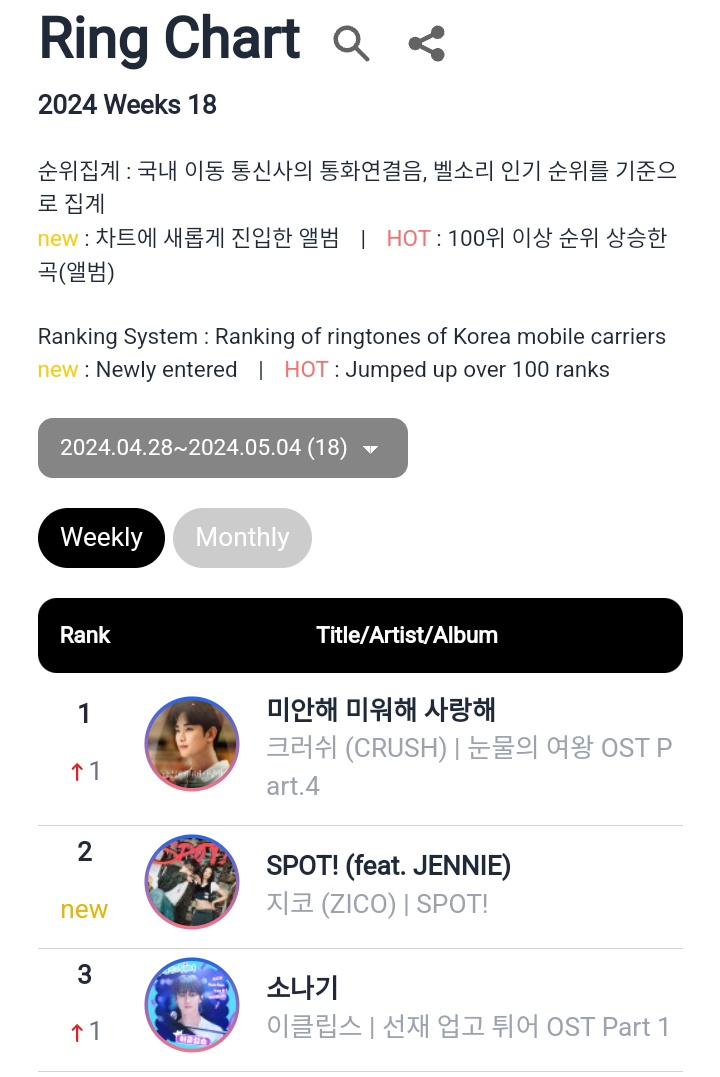 'Spot!' ft. Jennie debuts at #2 Circle Bell and Ring Chart and reached a new peak at #1 on Circle V Coloring Chart #JENNIE @oddatelier