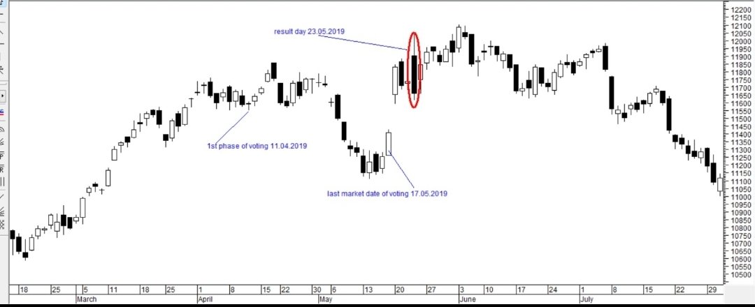 #Election Voting Phase &amp; NIFTY

Phase 1 : 265 Down
Phase 2 : 210 Down
Phase 3 : 175 Down 

How much #NIFTY can fall in coming days?

May 13 - P4
May 20 - P5
May 26 - P6
June 01 - P7

June  04 : Result Day - Will NIFTY Jump 1000 Points  in New #Modi Govt?

Follow for more updates.