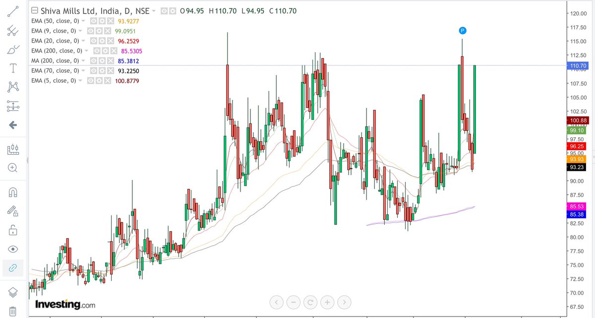 star1trader's tweet photo. #Shiva mills cmp 110.70
#Once again bullish breakout
#Should be added on every dip
#🚀💰 https://t.co/Wp5JTTpZKa