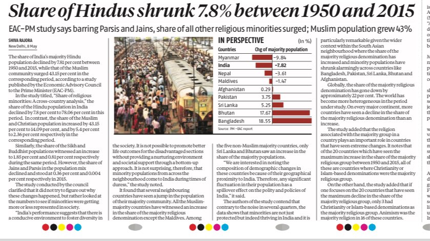 Share of Hindus shrunk 7.8% between 1950 and 2015. Muslim population grew at 43%. This is what decades of Congress rule did to us. Left to them, there would be no country for Hindus.