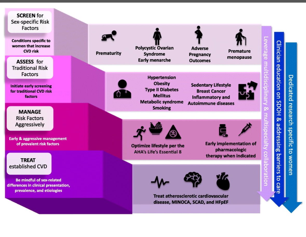 Ash Paul (@pash22) on Twitter photo Understanding the spectrum of cardiovascular risk in women: A primer for prevention sciencedirect.com/science/articl⦠via <a href="/PSatishMD/">Priyanka Satish</a> et al Understanding the spectrum of cardiovascular risk in women: A primer for prevention sciencedirect.com/science/articl⦠via <a href="/PSatishMD/">Priyanka Satish</a> et al