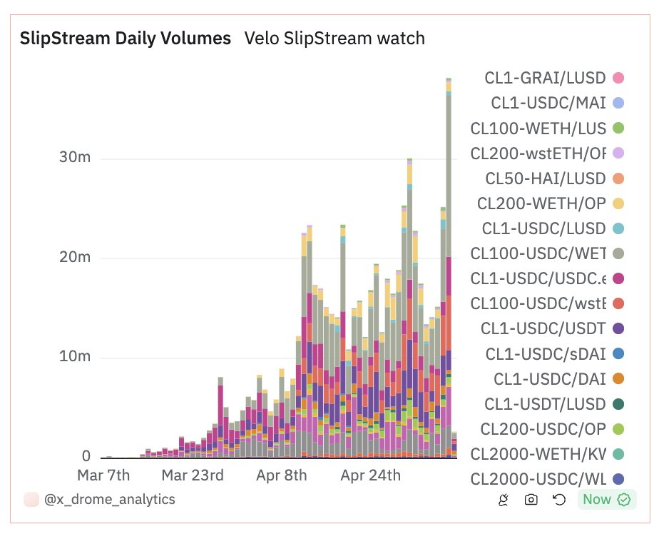 Slipstream is going absolutely parabolic.