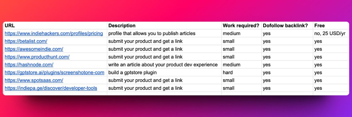 DavidSrtl's tweet image. Here&apos;s 8 dofollow links any new SaaS can get, for free or for very little money. 

Including one DR 80 and many high-traffic directories. 

This is just the beginning of getting all these in a nice spreadsheet. I&apos;ll be pursuing each of them for my SaaS usesherlock.app.…