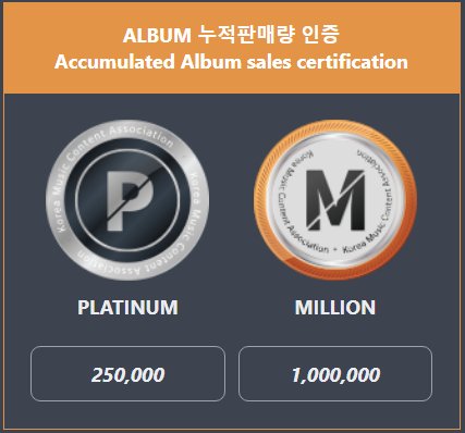 'HOPE ON THE STREET VOL.1' by #JHOPE has been certified 'Platinum' by KMCA for surpassing 250,000 sales on Circle (Gaon) Album Chart!💿

It's his second Album to receive the PLATINUM Certification.

CONGRATULATIONS J-HOPE