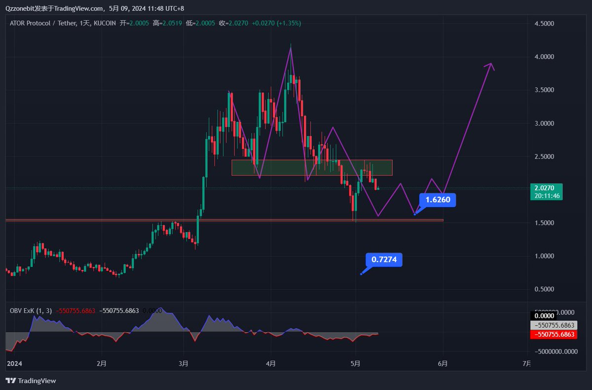 为何说差异化出圈的ATOR在必定会在Depin赛道脱颖而出！（基本面结合技术面找预期和布局）
--------------------------
#DePIN  无疑是今年市场最火的主叙事赛道之一，所以老艾也不止一次的强调这个周期我们要追逐资金的热点去布局。

很多伙伴可能不懂它的含义，简单来讲：