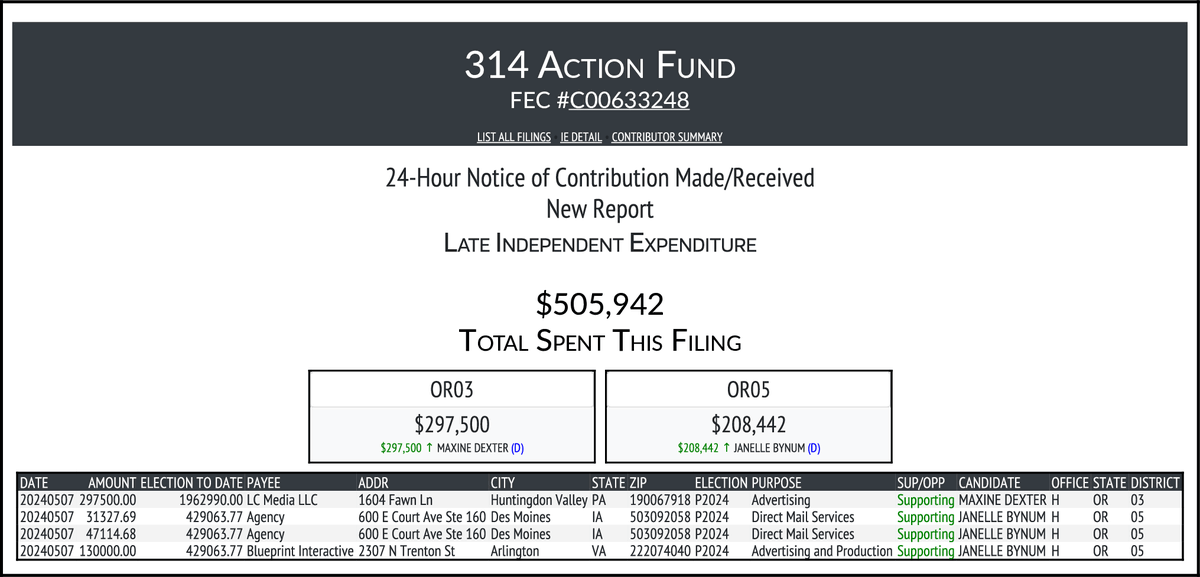 NEW FEC F24
314 ACTION FUND
$505,942-> #OR03 #OR05
docquery.fec.gov/cgi-bin/forms/…