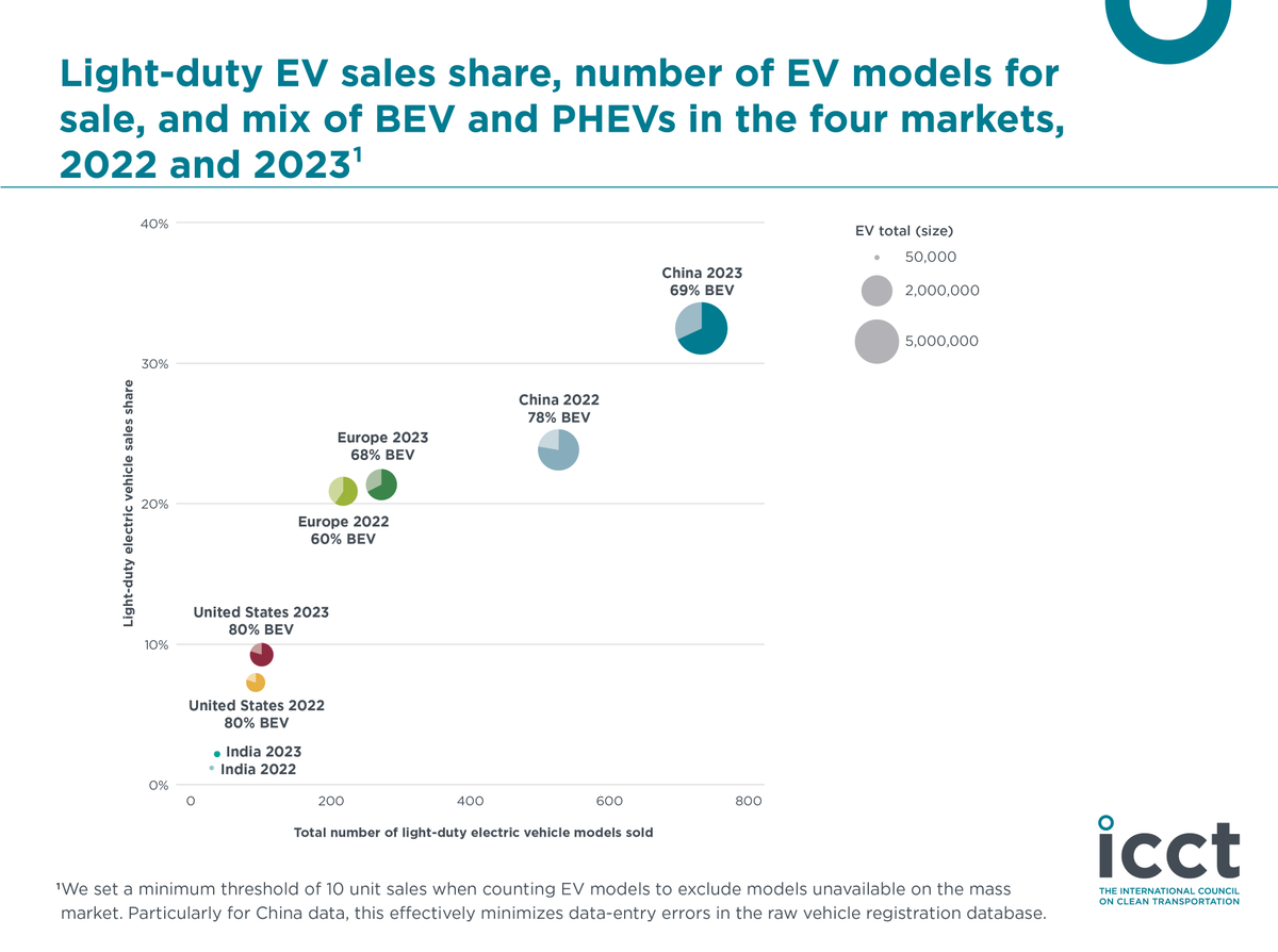 🎉 In 2023, electric vehicle sales continued to grow in major markets! China led the world with #EVs making up 33% of new sales, while United States zoomed past 1 million new EV sales—reaching 1.4 million in total! Read more: theicct.org/publication/ev…