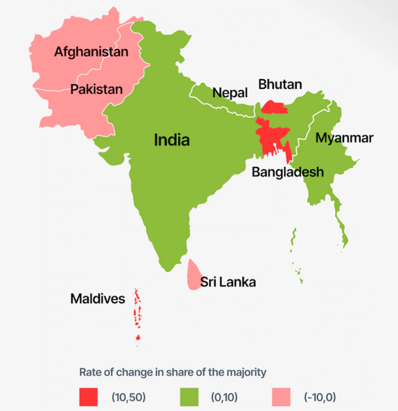 EAC-PM Report on India's demographic

Between 1950 and 2015 -
 
India's Population shrank by 7.8%
Population of Pakistan and Bangladesh increased .

The share of Hindu in India declined by 7.8%.
The Muslim population share in India surged by 43.15%.
Christians Population