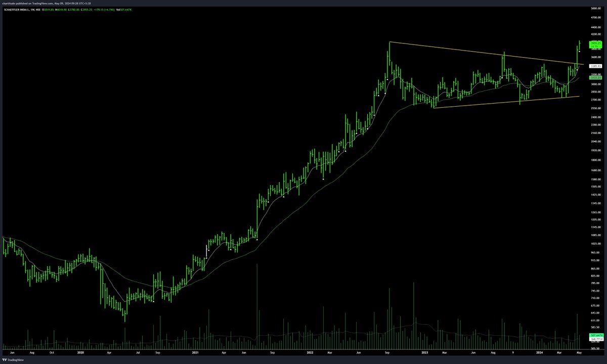 Completely missed this beautiful coil on a weekly chart in Schaeffler India