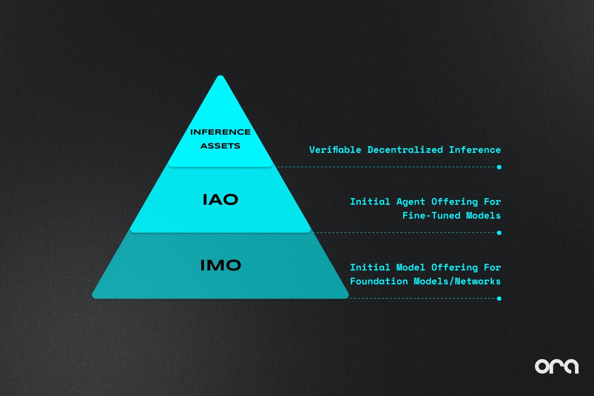 AIxCrypto Pyramid Inference Assets: @Lab7007 Initial Agent Offering: @virtuals_io @TalusNetwork Initial Model Offering: @OraProtocol @nim_network <May 2024>