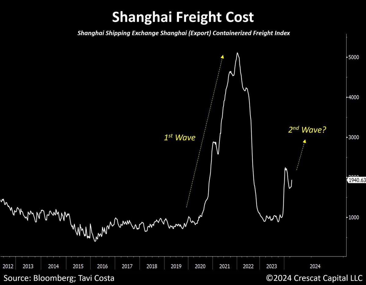 After a brief pause, freight costs started to rise once again. This Shanghai indicator typically precedes the global container index, which I suspect it will also experience an uptick. Indeed, this development is poised to exacerbate inflationary pressures worldwide,