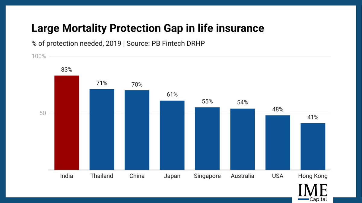 Only 17% of the population has a life insurance plan. #FinancialSecurity #LifeInsuranceAwareness #ProtectYourFamily