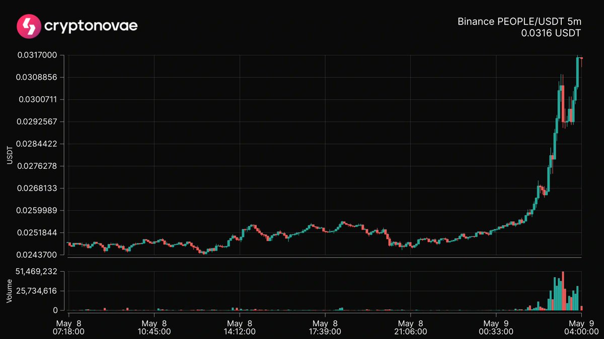 Astro_Cryptobot's tweet image. 📈 Top 24hrs Price Change
Symbol: $PEOPLE
Change: +24.75%
 #crypto #trading #cryptonovae