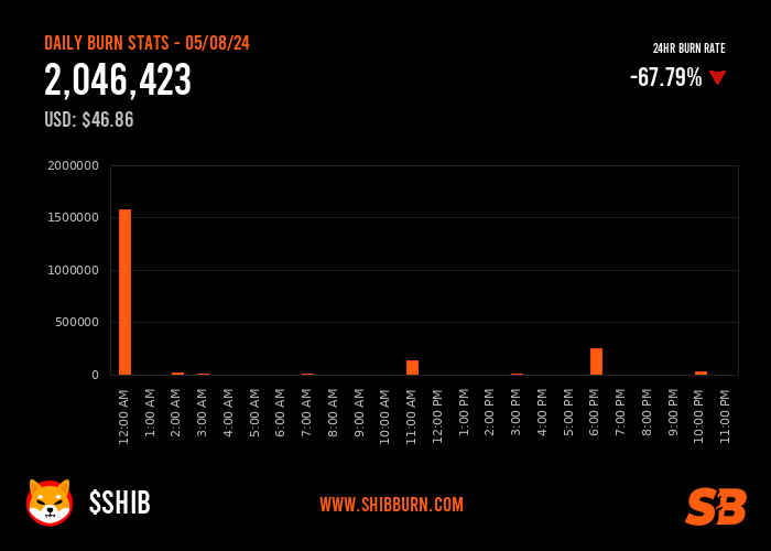 In the past 24 hours, there have been a total of 2,046,423 $SHIB tokens burned and 11 transactions. Visit shibburn.com to view the overall total of #SHIB tokens burned, circulating supply, and more.