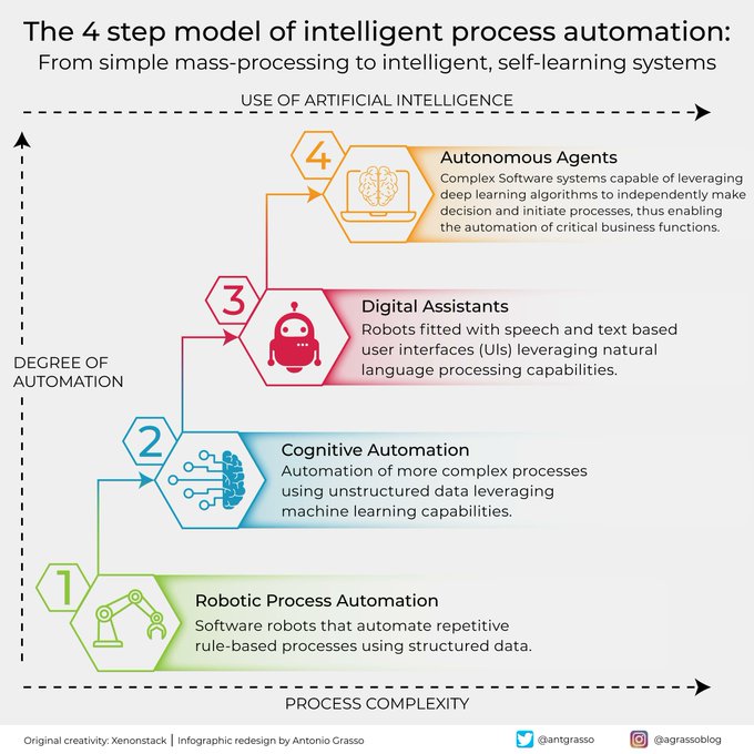 Considering the level of complexity of the #businessprocess, the degree of automation, and the level of adoption of artificial intelligence, we can classify four levels of intelligent automation. RT @antgrasso #AI #RPA #Automation