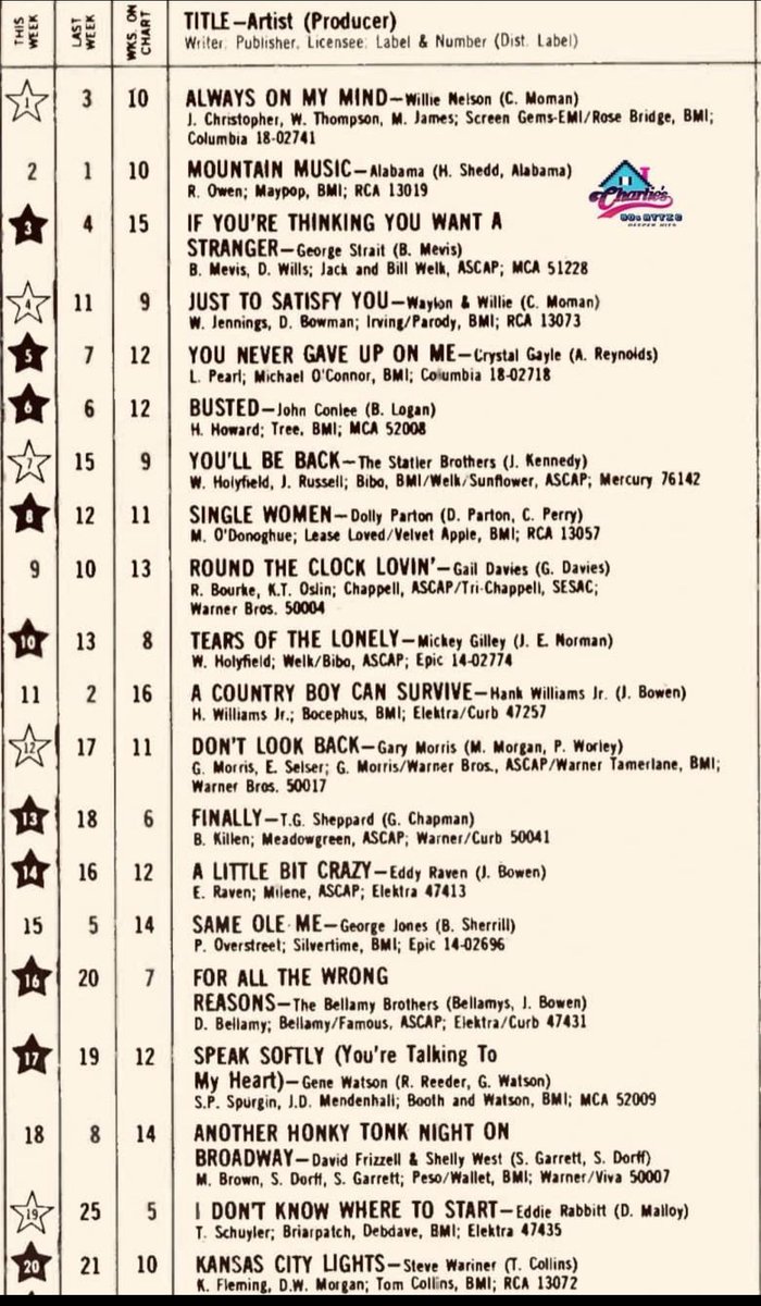 Top 20 Country Songs in the U.S.A. 🇺🇸 42 years ago today: May 8, 1982: Willie Nelson grabs the #1 spot on the Billboard Country Chart with “Always On My Mind”. Here’s a peek (tap on the chart below) at the Top 20 country tunes from this week in 1982….