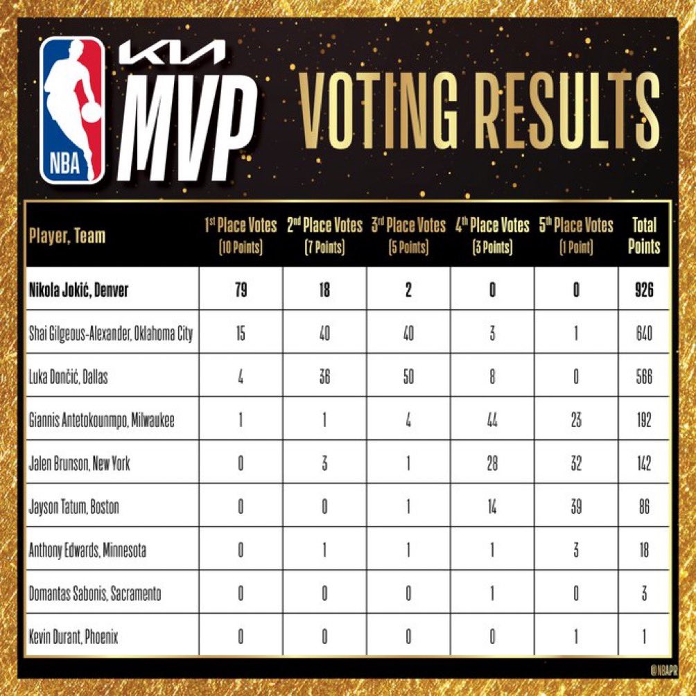 NBA MVP Voting results