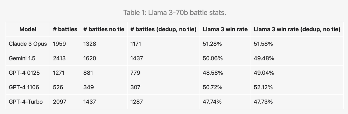 3. Deduplication or outliers do not significantly affect the win rate. We also sanity-check votes and prompts to avoid certain users being over-represented. Results show that there's no change on Llama 3's win rate before/after.