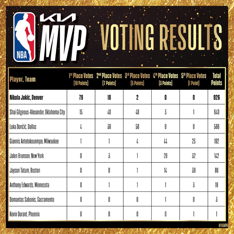 Jalen Brunson finishes 5th in MVP voting, per the NBA: