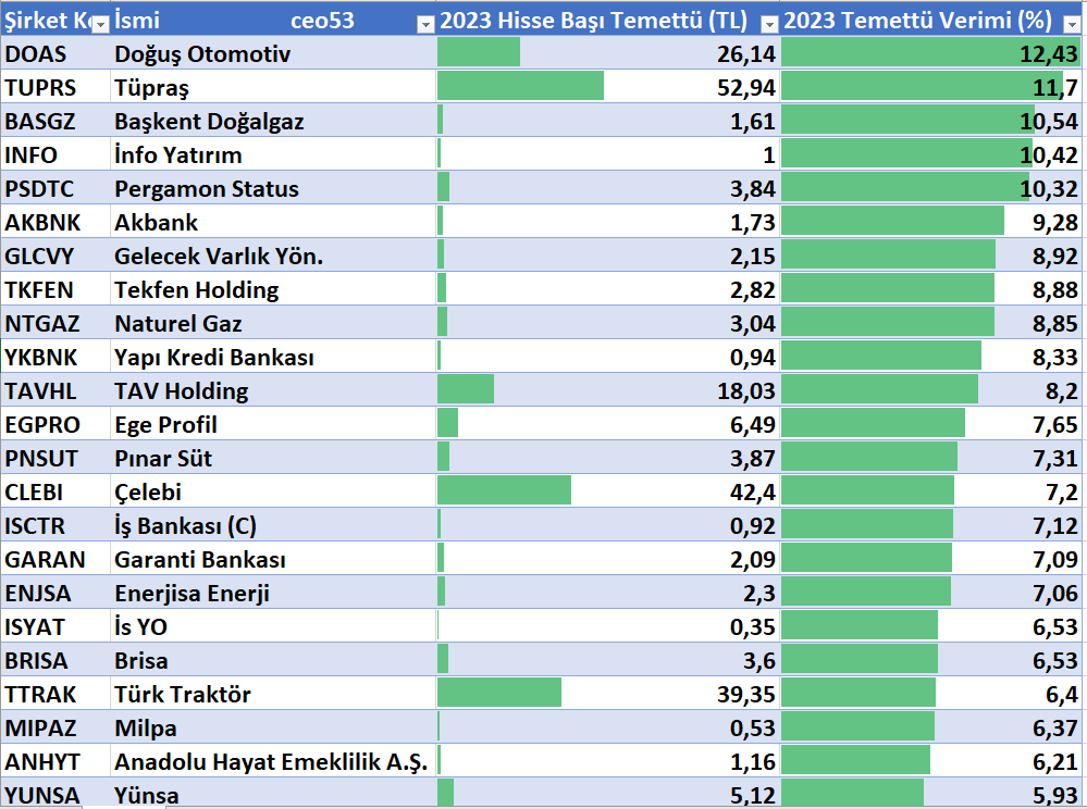 2023 yılının temettü verimi ve hisse başı tl oranları. Liste temettü verimine göre sıralanmıştır. #temettü