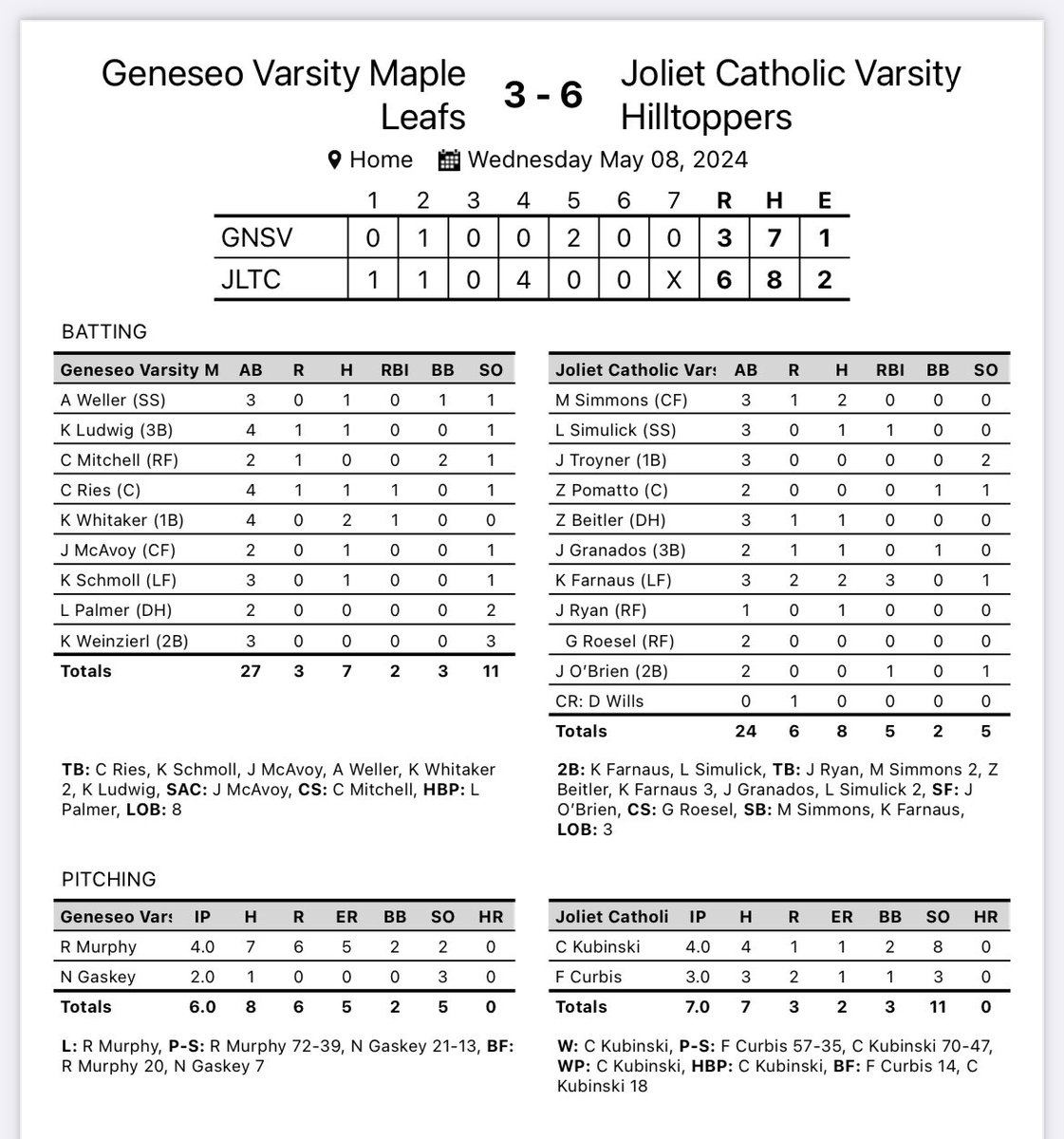 Joliet Catholic - 6
Geneseo - 3

Keegan Farnaus went 2-for-3 with a 3-RBI triple. Matt Simmons added two hits. Cooper Kubinski and Frank Curbis combined to strike out 11. The Hilltoppers improved to 24-2 on the year. #GoHill