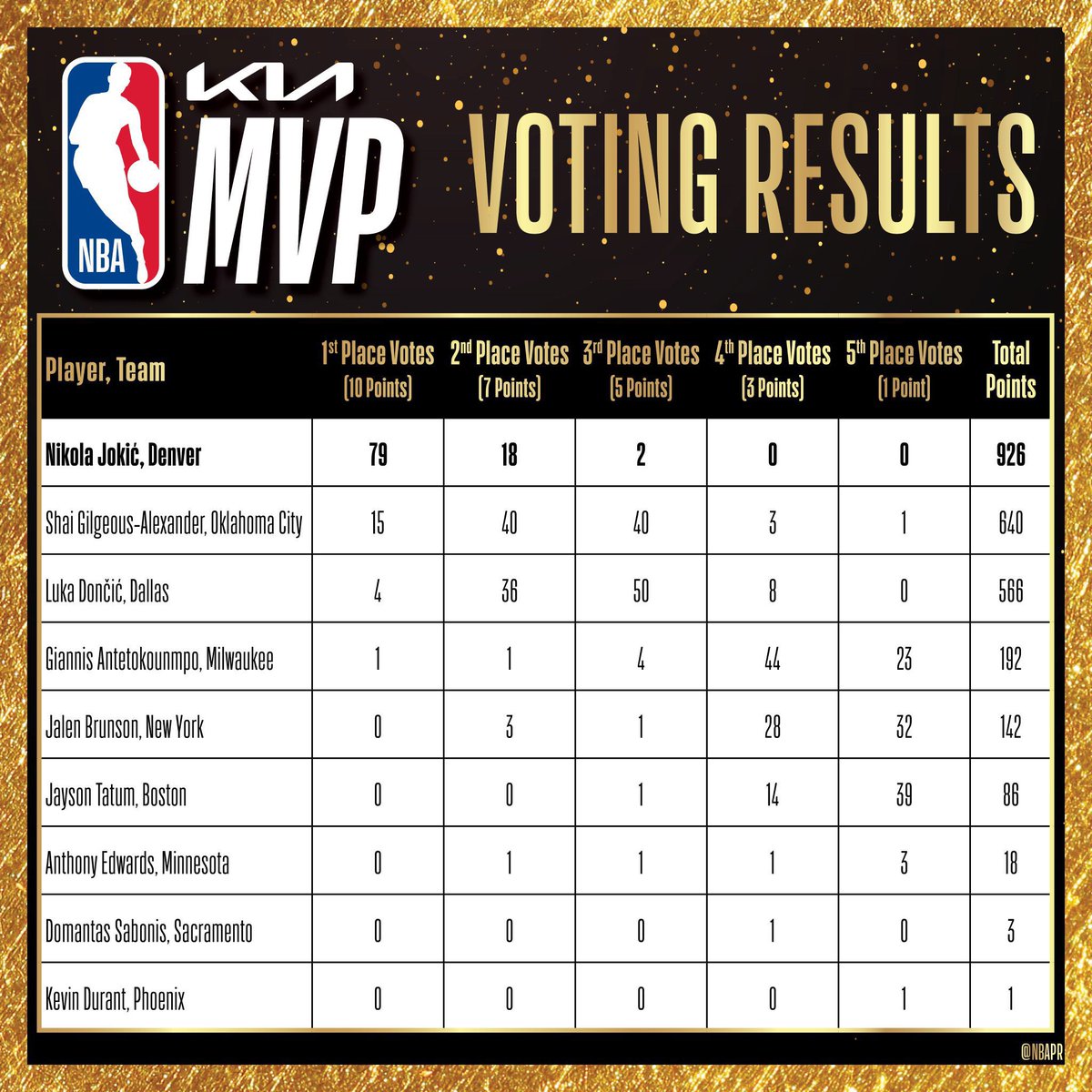 Nikola Jokic wins his 3rd MVP in the last three seasons and joins a list of nine total players with 3 or more NBA MVPs in NBA history. 

It was a landslide as I said it would be.