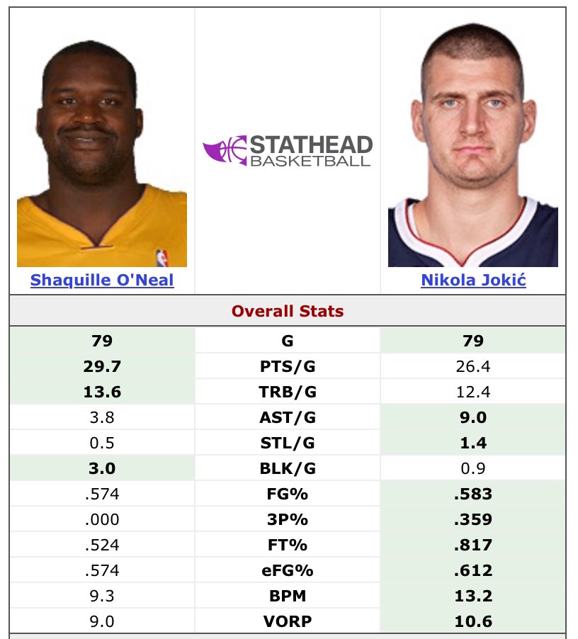 Salty hater @shaq MVP season vs the 🐐 Jokic’s for anyone wondering 😂