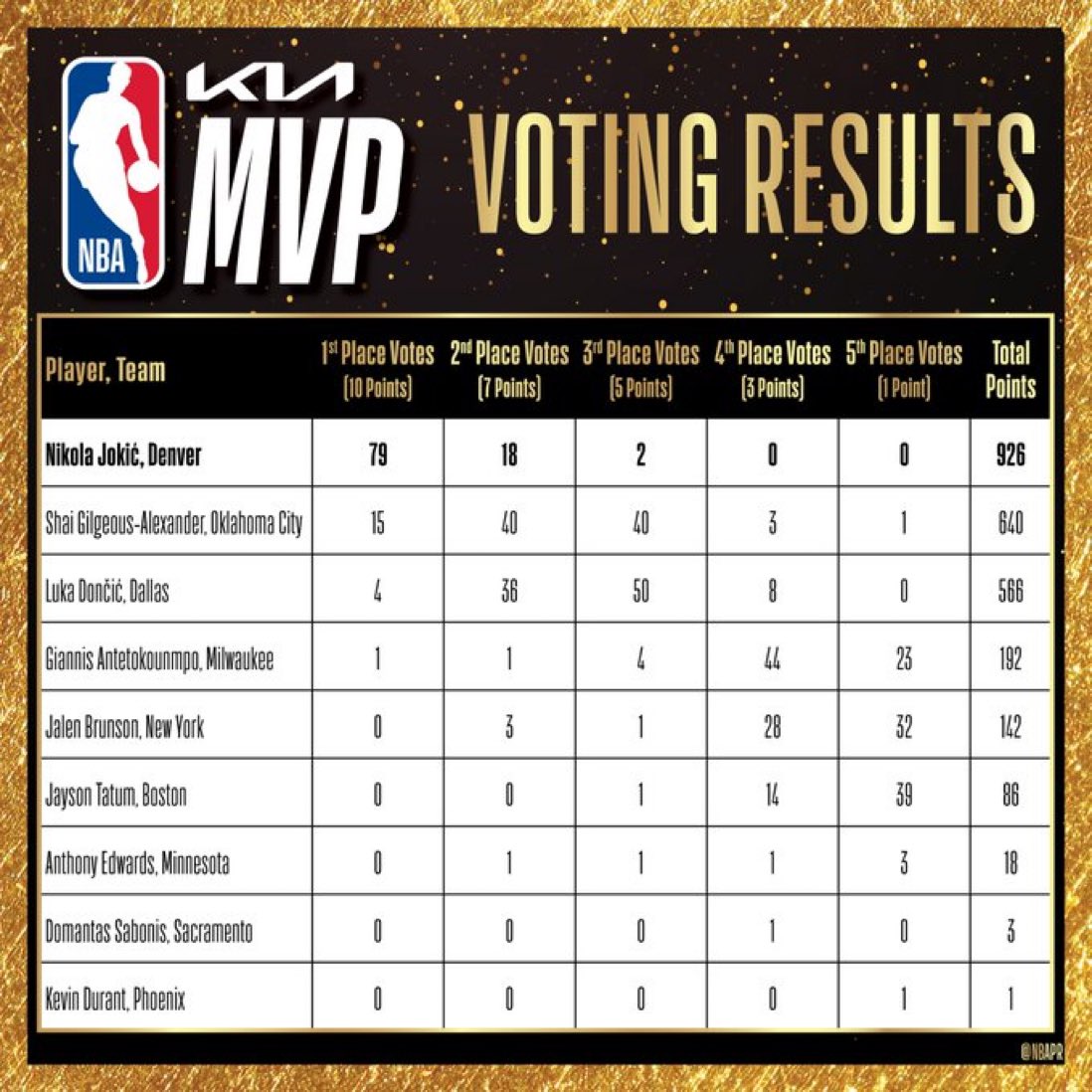 Nikola Jokic becomes a three-time MVP. Here’s the full NBA MVP voting: