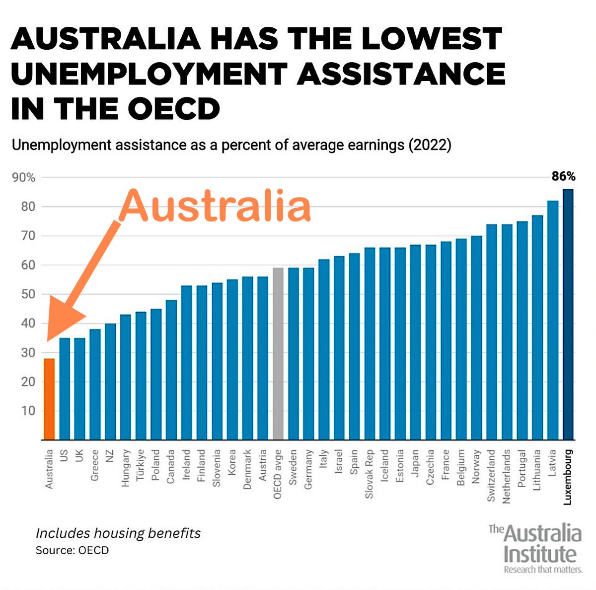 Raise the Rate Raise the Bloody Rate Raise the Fucking Rate This will address so many other Australian social issues, it's disgracefully & cruelly low. @AlboMP @JEChalmers @AustralianLabor #RaisetheRate #auspol