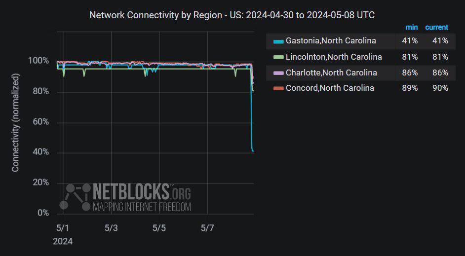 NORTH CAROLINA ⚠️ Live metrics show a decline in Internet connectivity in areas with high impact to Gastonia after severe storms bring down utility polls, leaving many residents without comms. @netblocks