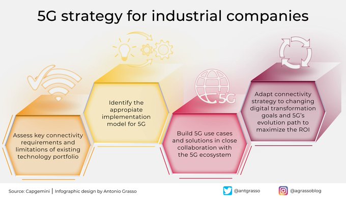 The adoption of 5G in the industrial sector requires a clear, complete, and well-defined strategy. A good start, as always, is beginning with the evaluation of the initial requirements. No rush. From @antgrasso #5G #Industrial5G #Private5G