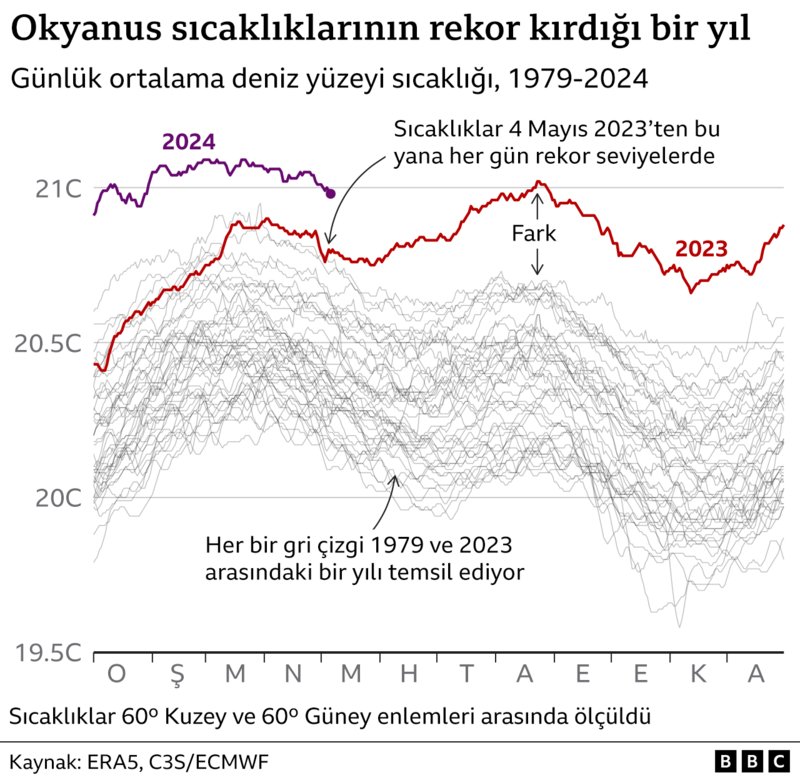 #elnino ile Küresel ısınma birleşince yıkıcı iklimsel hasar verdi en çokta okyanus ve deniz yüzeyi sıcaklıkları etkilendi