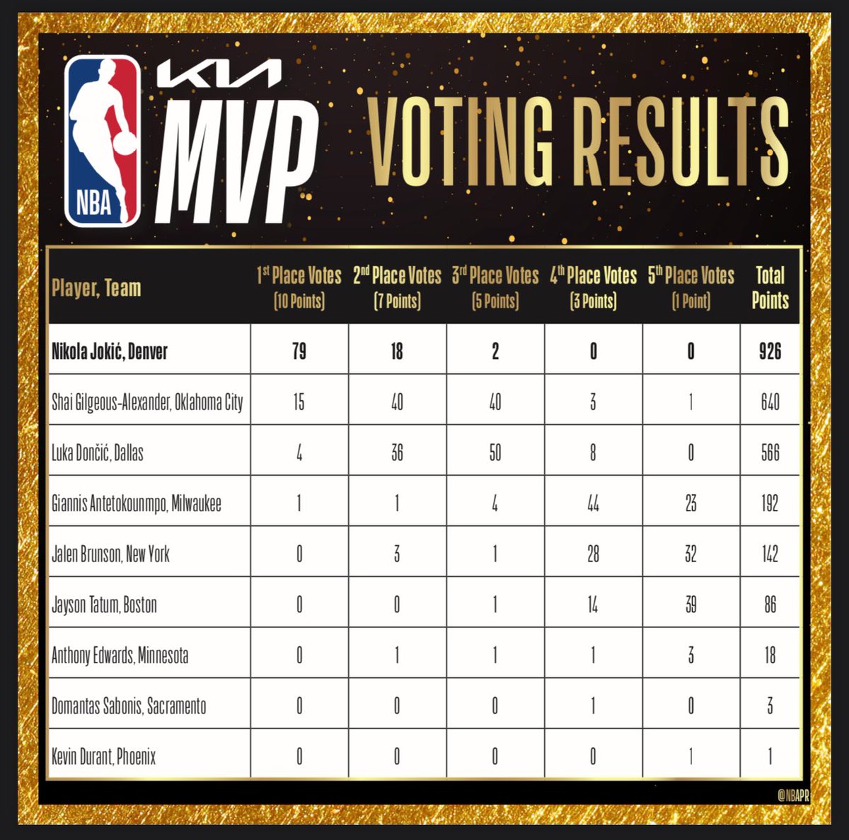 Kings center Domantas Sabonis received a fourth place vote and finished eighth in the NBA’s MVP balloting.