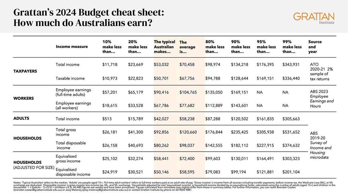 What do Australians actually earn and own? The answer might surprise you... Find out with our #Budget2024 cheat sheets: buff.ly/4aYB44h