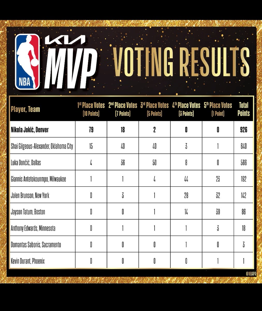 E foi assim que foi a votação para o prêmio de MVP da temporada 2023-24 da NBA