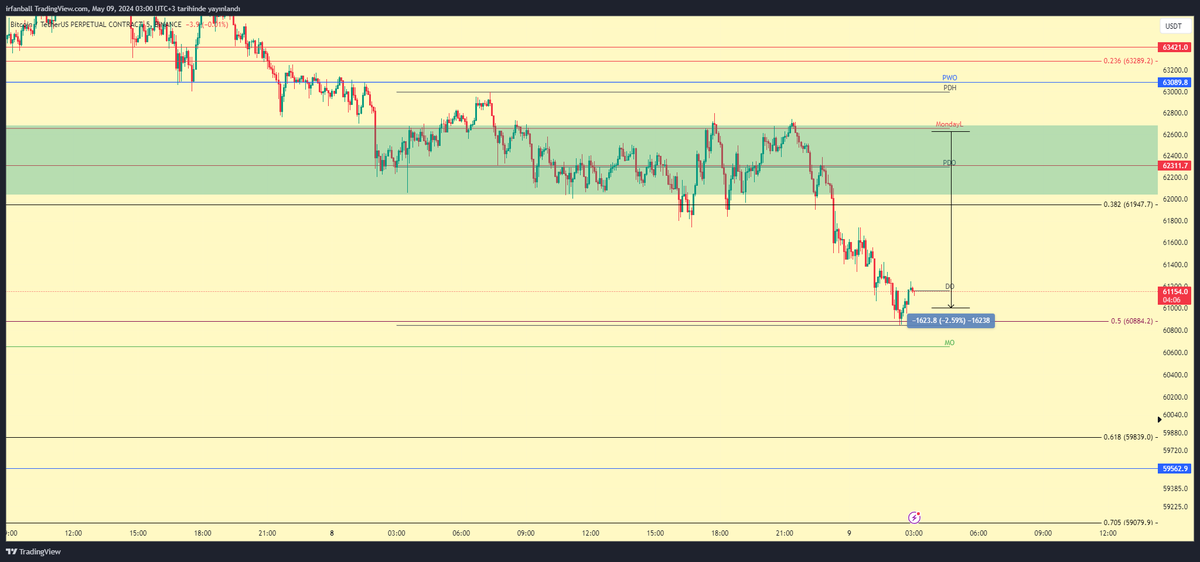 Altcointurk space yayınında bahsettiğimiz üzere fiyat tamda istediğimiz gibi hareket etti. Mevcut fiyat ve 60500'e kadar bir geri çekilme olursa bana göre bu bölgeler long deneyebileceğimiz güzel seviyelerdir. @altcointurk 🫂🫡