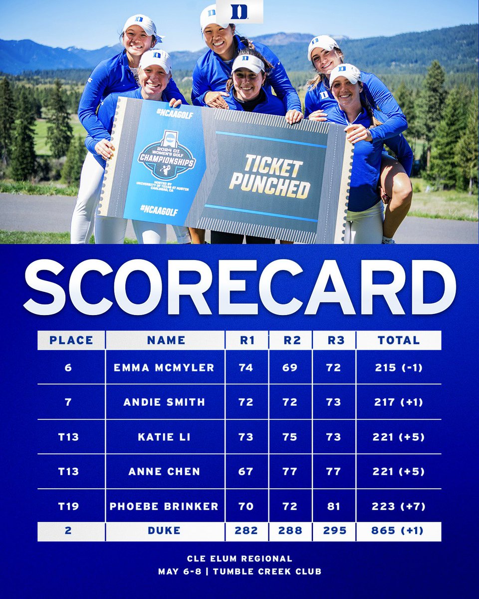 The final scorecard at the Cle Elum Regional! NCAA Championship 🔜 ➤ Duke posted its 19th top-2 finish in a NCAA Regional in school history ➤ The Blue Devils placed all five golfers in the top-20 for only the second time in Duke history at a NCAA Regional #GoDuke