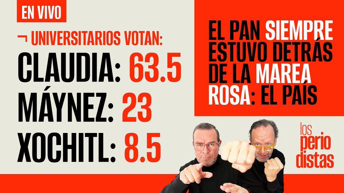 🔴 #EnVivo ¬ Universitarios votan: Claudia 63.5, Máynez 23, Xóchitl 8.5 No te pierdas #LosPeriodistas con @alvaro_delgado y Alejandro @paezvarela ¡Ya comenzamos! youtube.com/watch?v=H1Pyu3…