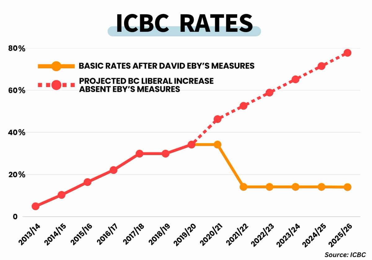 For years, drivers struggled with increasingly high ICBC rates. Our BC NDP government lowered rates, delivered a rate freeze, and got drivers rebates, saving people over $2,000. Now, we're giving drivers a new $110 rebate and freezing insurance rates . icbc.com/insurance/2024…