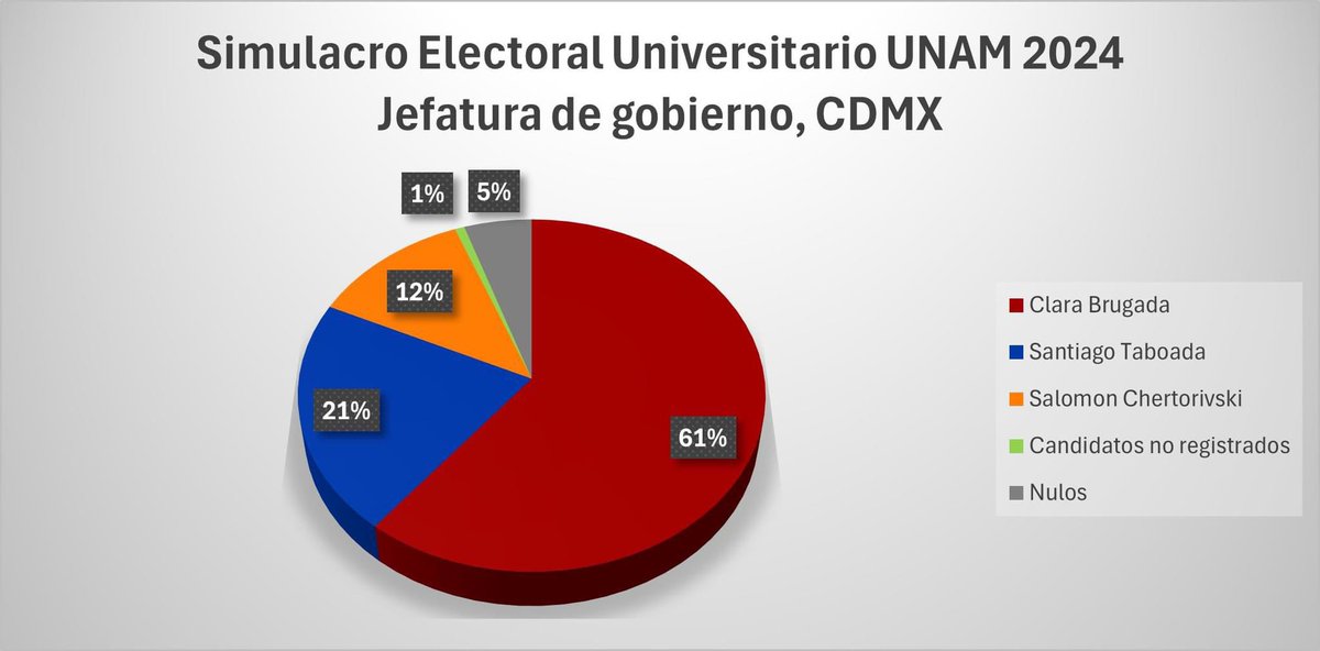 Los universitarios también se decantan por @ClaraBrugadaM en la CDMX. Y Taboada a la baja.