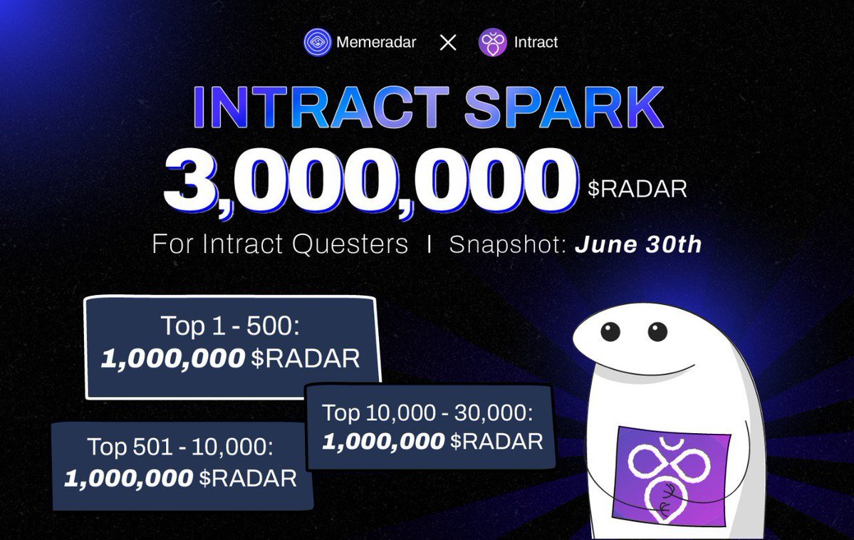 💥 'Zealy Spark' is now 'Intract Spark'! New platform, same rules. 🎁 Reward pool: 3,000,000 $RADAR for Intract members! 🏆 Rewards by tier: Top 1 - 500: 1,000,000 $RADAR Top 501 - 10,000: 1,000,000 $RADAR Top 10,000 - 30,000: 1,000,000 $RADAR Do now: intract.io/project/memera…